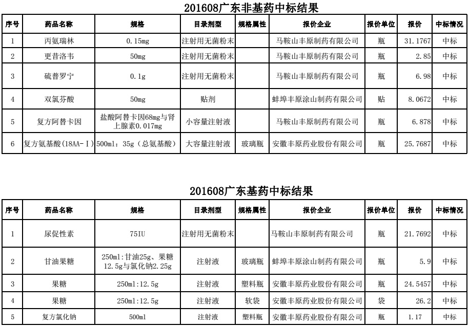 201608广东基药、非基药我公司中标品种