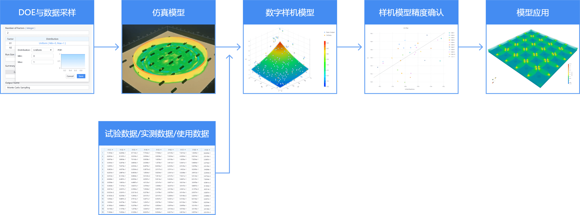 代理模型（Surrogate model）的生成与应用