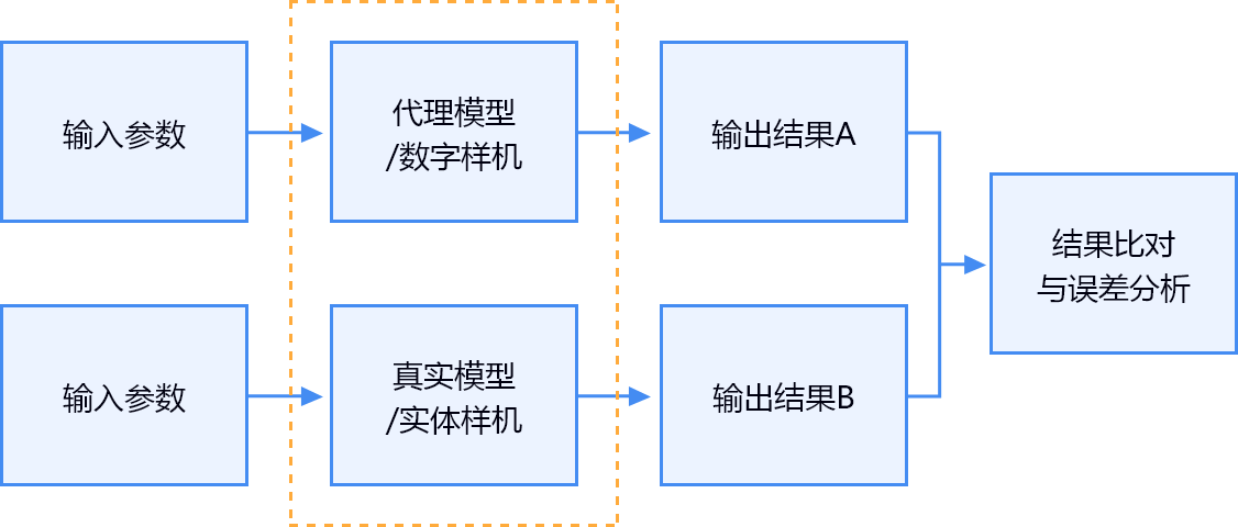 数字样机的交付与应用