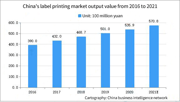 Discussion on the present situation and development prospect of Chinese label printing market
