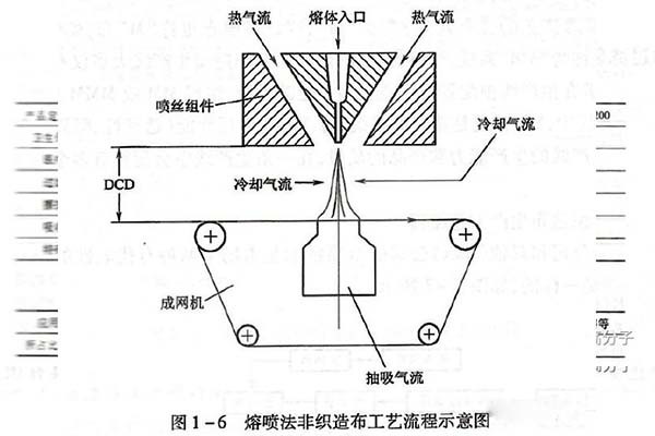 熔喷法非织造布概述