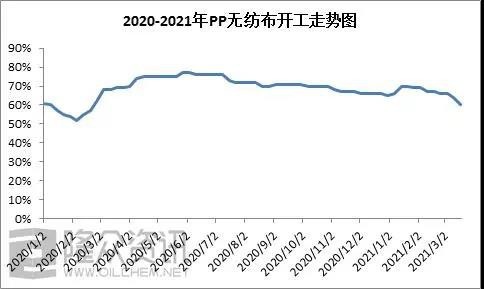 国内PP无纺布2021开工走势不乐观，下降最低达60%