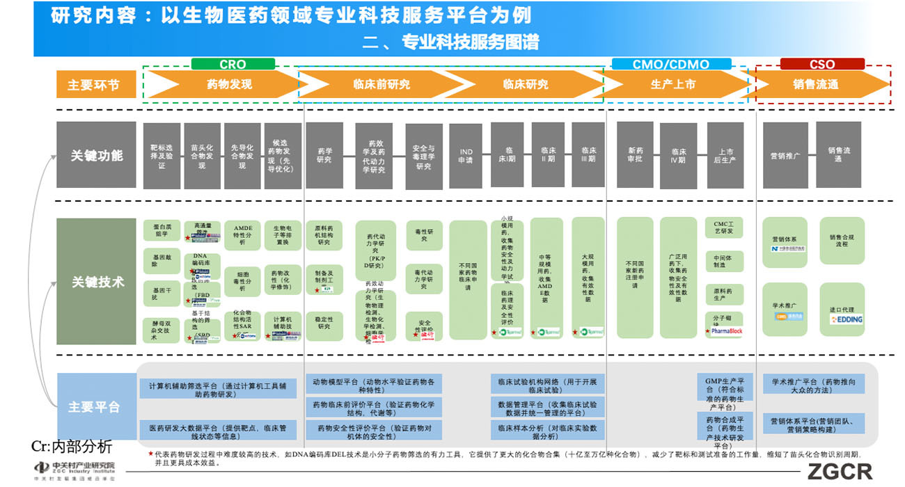 十个典型的高精尖产业领域专业科技服务图谱