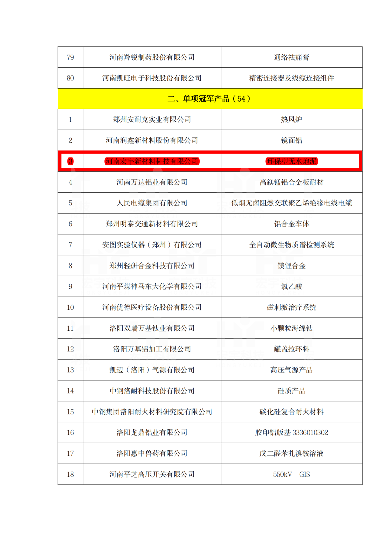 2022年河南省制造業單項冠軍