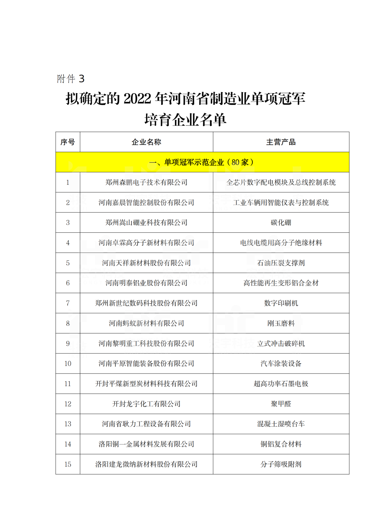 2022年河南省制造業單項冠軍