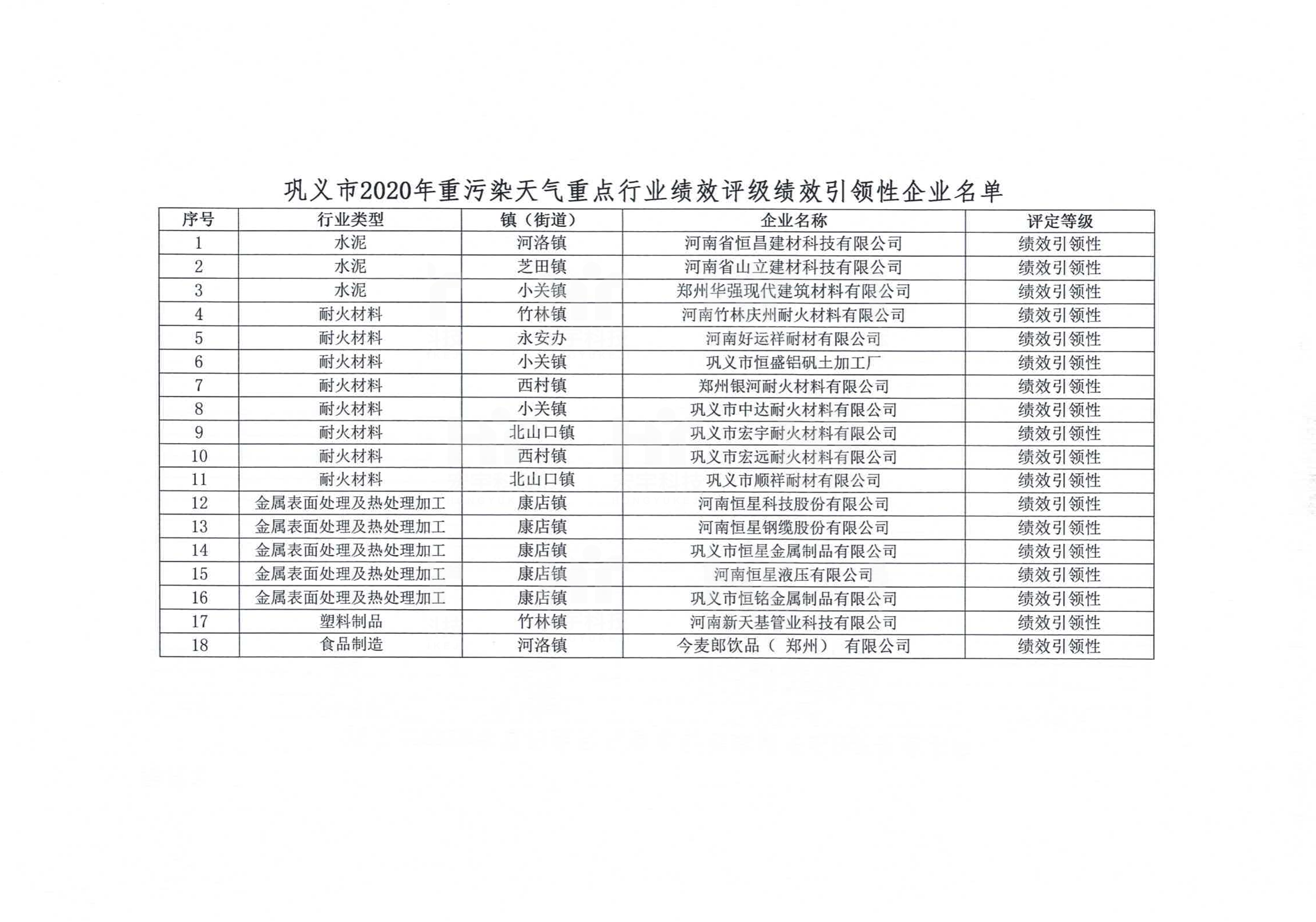 2020.11.06鞏義市2020年第一批重污染天氣績效評級績效引領(lǐng)性企業(yè)鞏義市環(huán)境污染防治攻堅(jiān)戰(zhàn)領(lǐng)導(dǎo)小組