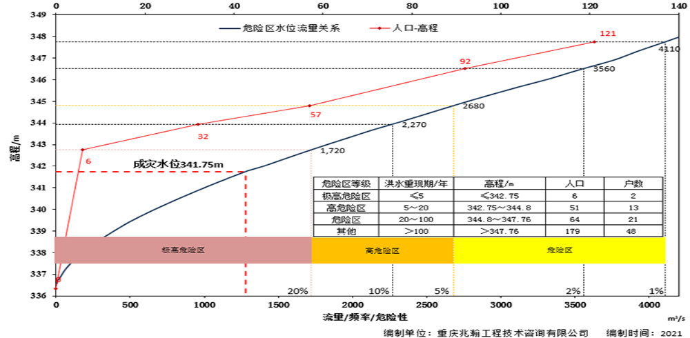 山洪灾害调查评价