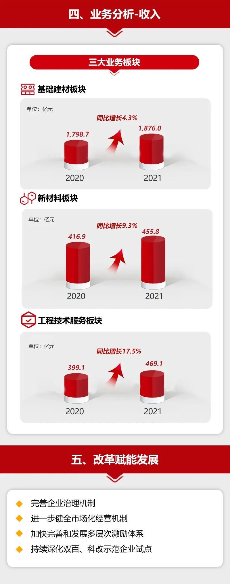 一圖讀懂中國建材股份2021年度業(yè)績公告
