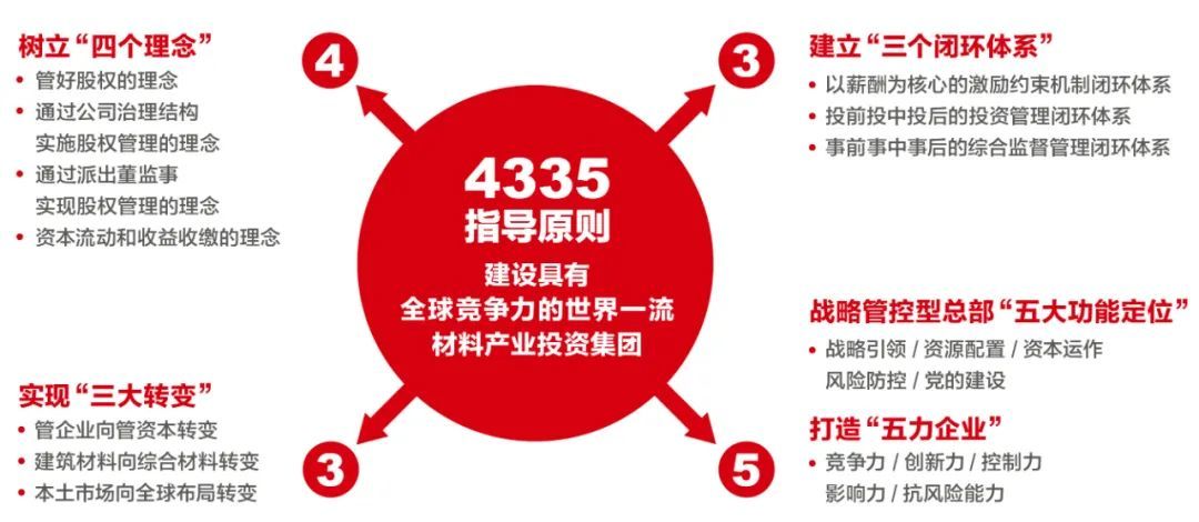 中国建材集团正式转为国有资本投资公司