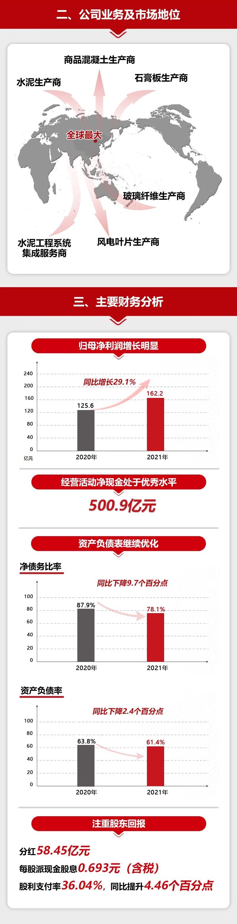 一圖讀懂中國建材股份2021年度業(yè)績公告
