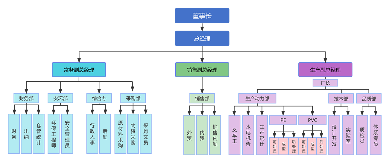 組織架構(gòu)