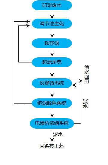 印染廢水處理