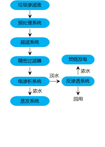 垃圾滲濾液處理