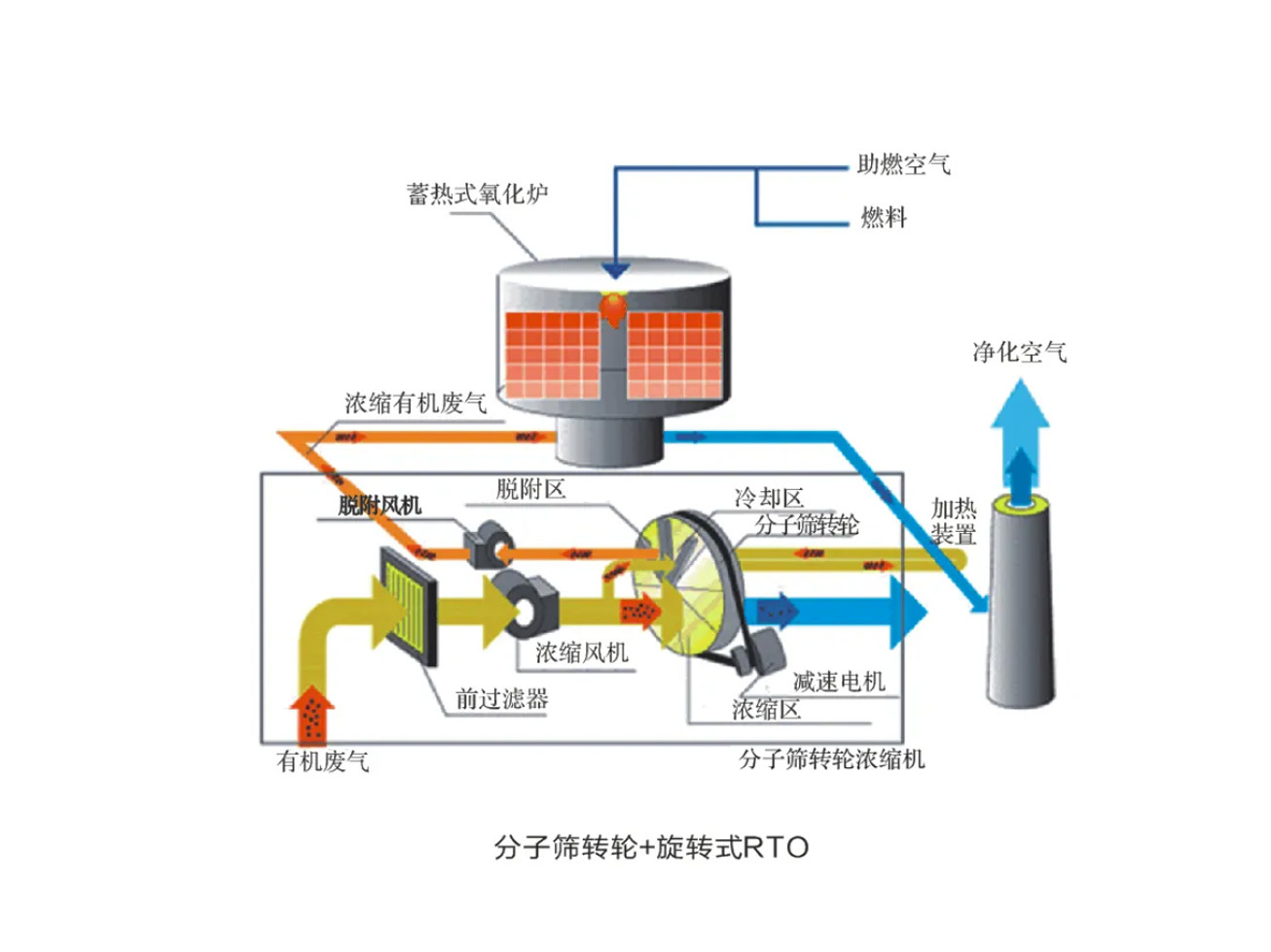 吸附濃縮設備