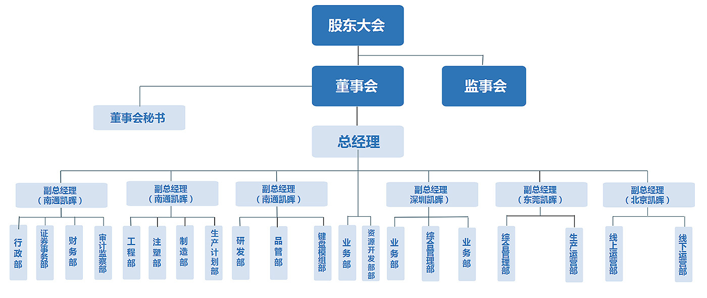 组织架构