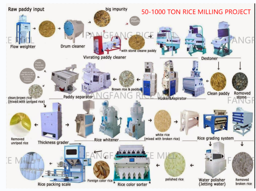 Product center->Rice Milling Machine