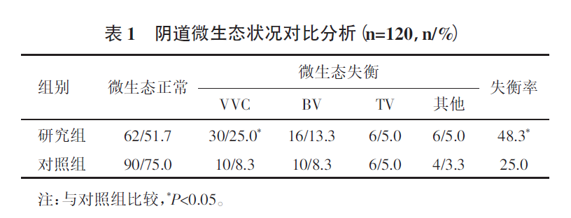 妊娠期妇女阴道微生态状况的分析