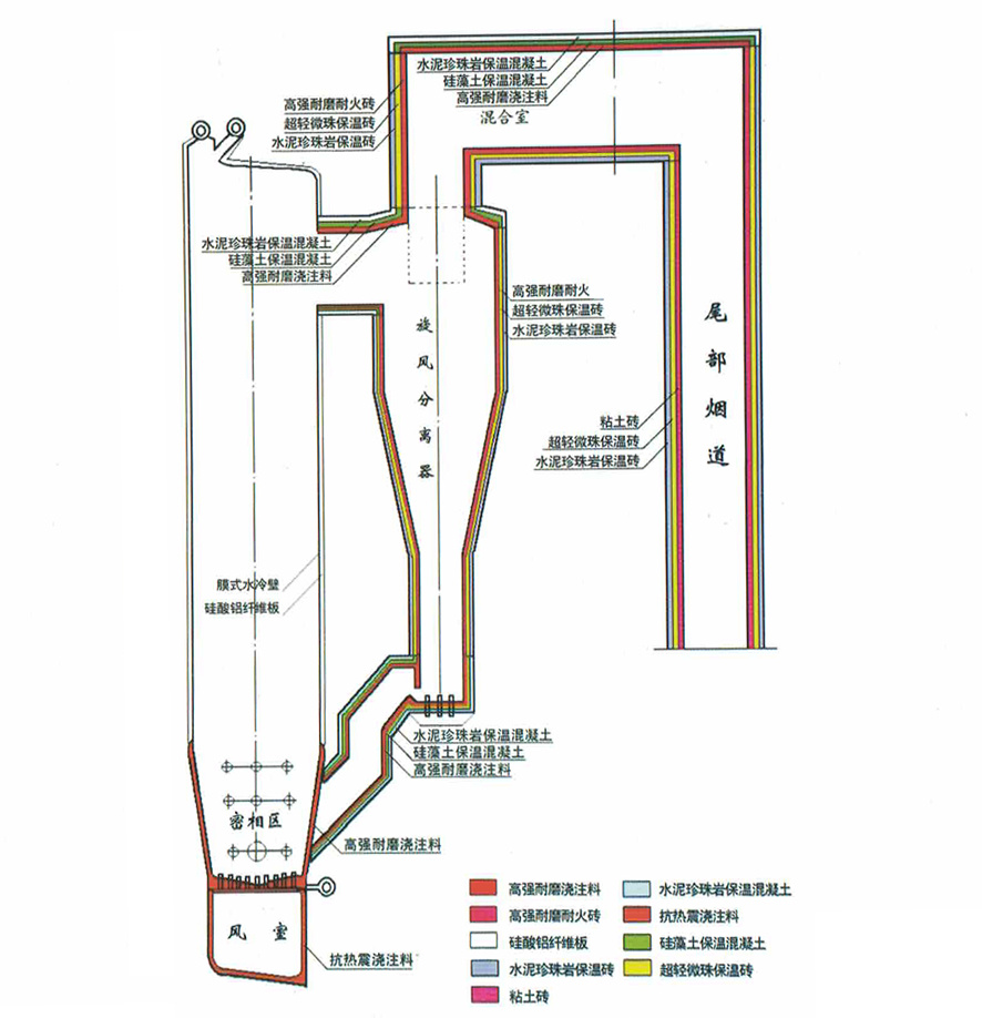 絕熱式循環(huán)流化床鍋爐內(nèi)襯材料配置