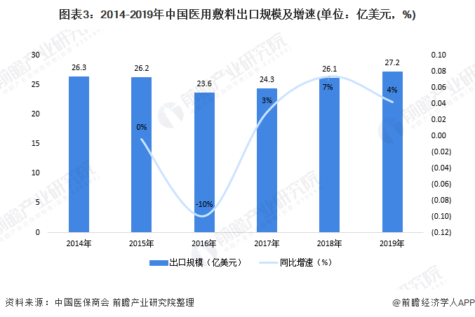 圖表1：2014-2020年中國醫(yī)用敷料市場規(guī)模及預(yù)測(單位：億元，%)