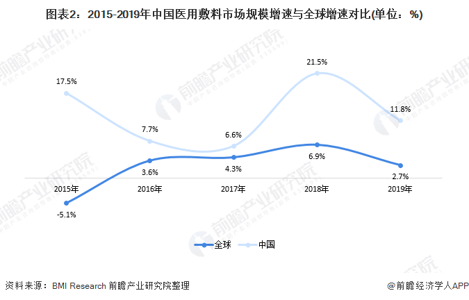 圖表1：2014-2020年中國醫(yī)用敷料市場規(guī)模及預(yù)測(單位：億元，%)