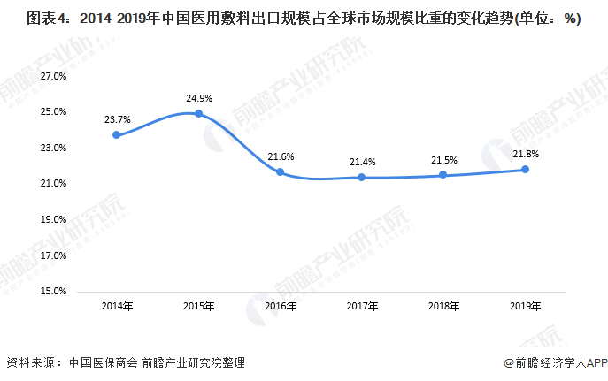 圖表1：2014-2020年中國醫(yī)用敷料市場規(guī)模及預(yù)測(單位：億元，%)