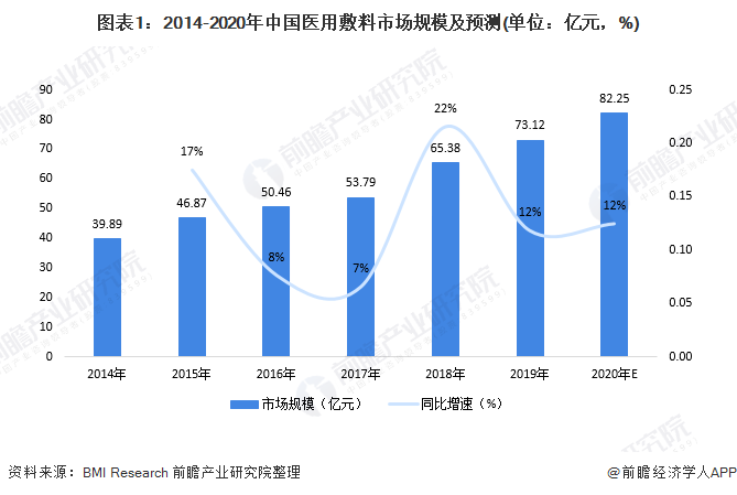 圖表1：2014-2020年中國醫(yī)用敷料市場規(guī)模及預(yù)測(單位：億元，%)