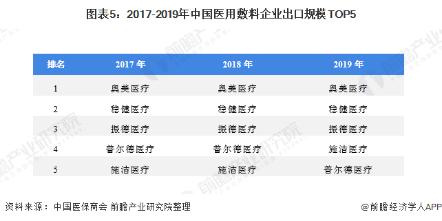 圖表1：2014-2020年中國醫(yī)用敷料市場規(guī)模及預(yù)測(單位：億元，%)