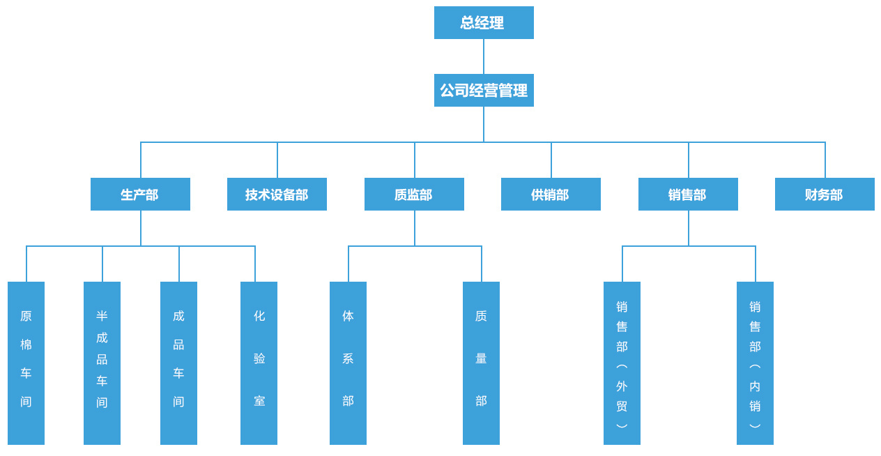 組織架構(gòu)