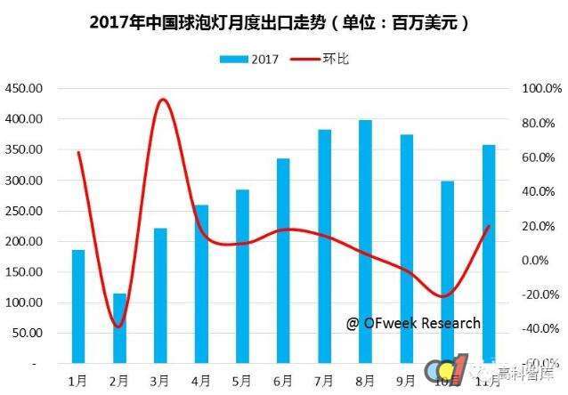 Export Analysis of Lunar Bulbs in November 2017