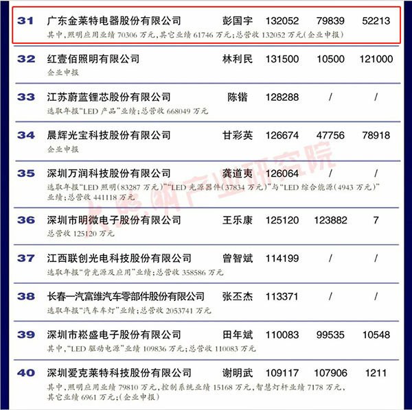 喜讯 | 小崧股份荣获2021年度中国LED行业照明百强榜第31名、营收50强