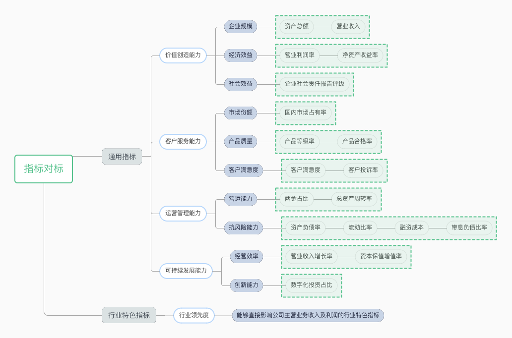 指标对标