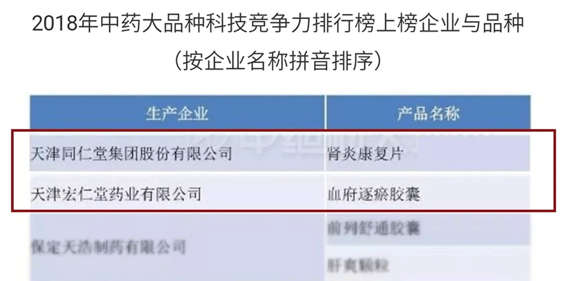 肾炎康复片、血府逐瘀胶囊 荣登中药大品种科技竞争力榜单