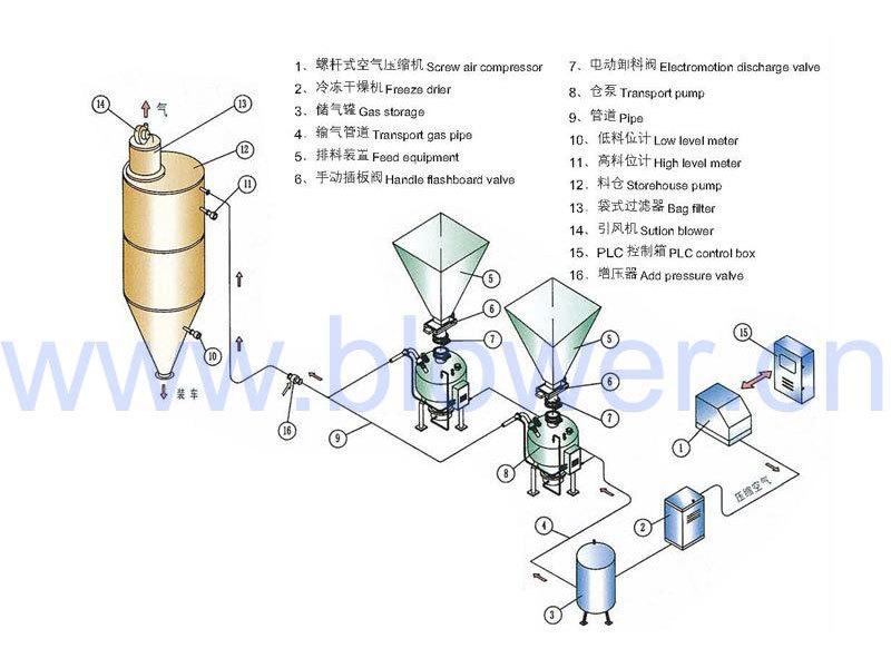 密相高壓氣力輸送系統