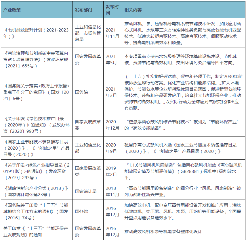 干貨 |一文說清鼓風(fēng)機(jī)行業(yè)競(jìng)爭(zhēng)格局和市場(chǎng)趨勢(shì)