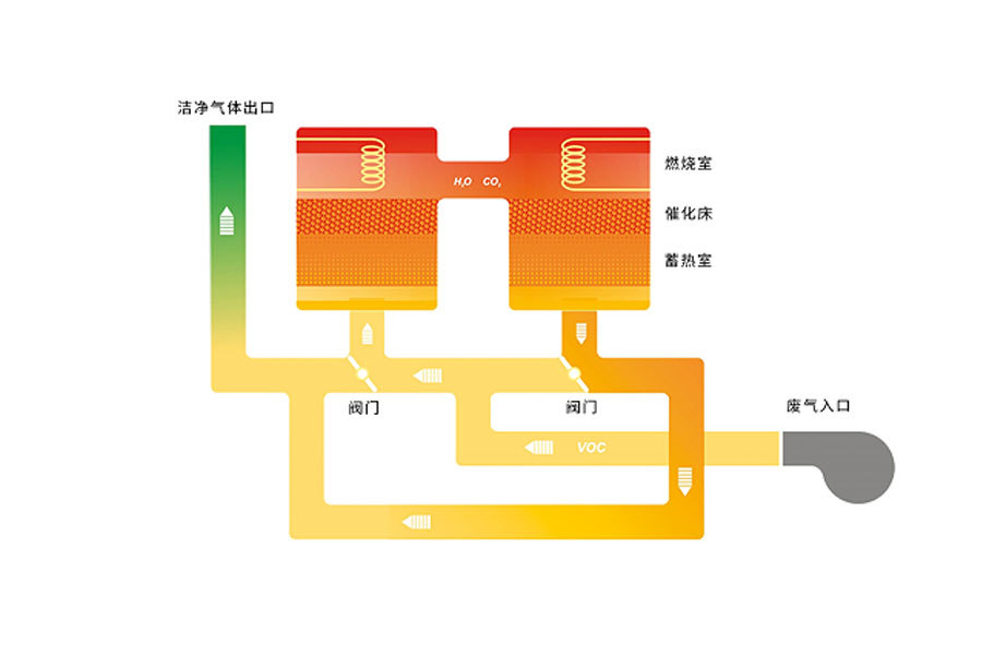 轉(zhuǎn)輪+蓄熱式焚燒系統(tǒng) RTO/蓄熱式催化氧化系統(tǒng) RCO