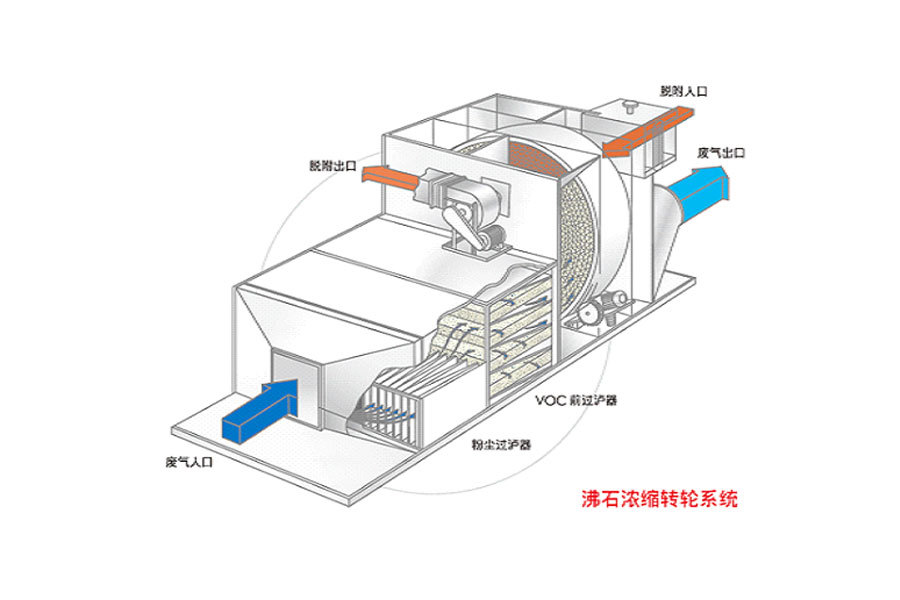 活性炭纖維/顆粒+CO催化氧化系統(tǒng)