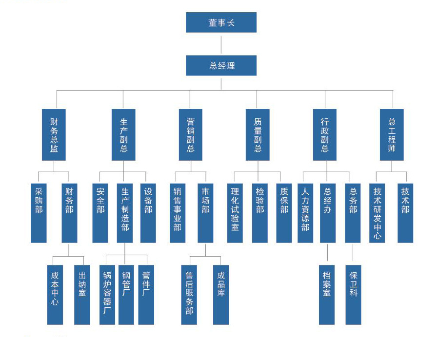 组织机构