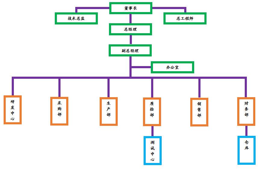 組織機構