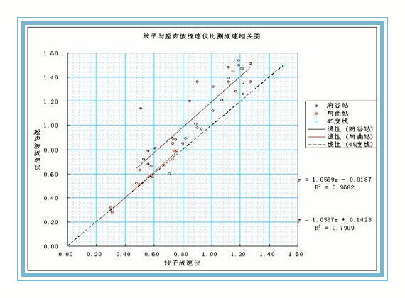 黃委會(huì)中游水文水資源流速流量比測(cè)報(bào)導(dǎo)