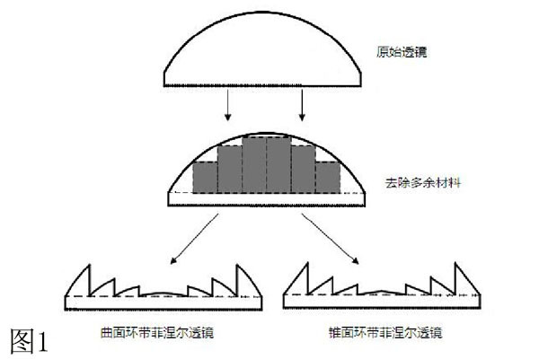 Introduction and development of Fresnel lens-Shandong Yuying Optical  Instrument Co., Ltd.