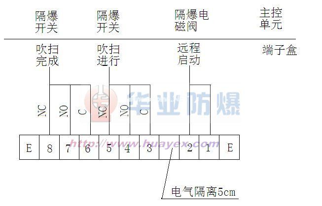 Pe型電機(jī)預(yù)啟動(dòng)吹掃控制系統(tǒng)