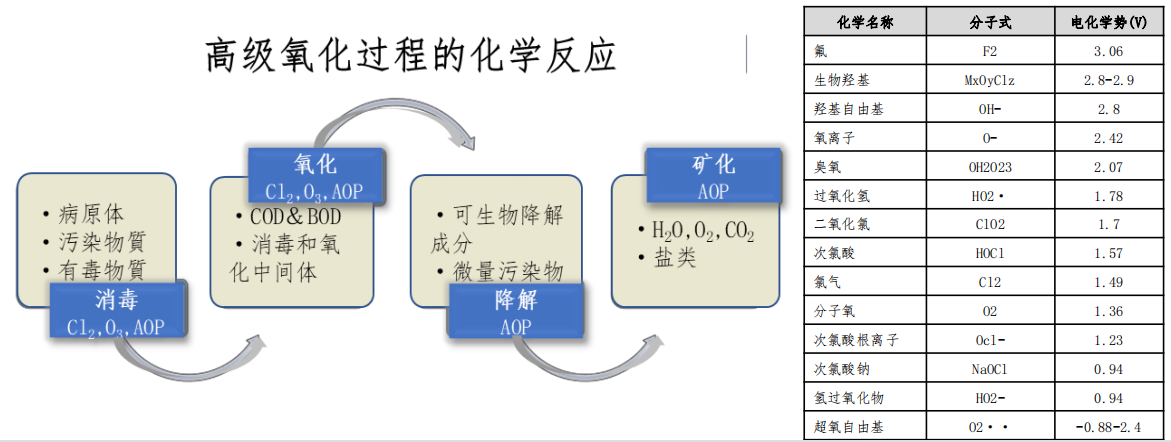 環境