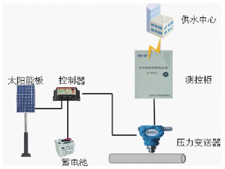供水管網(wǎng)檢測(cè)系統(tǒng)