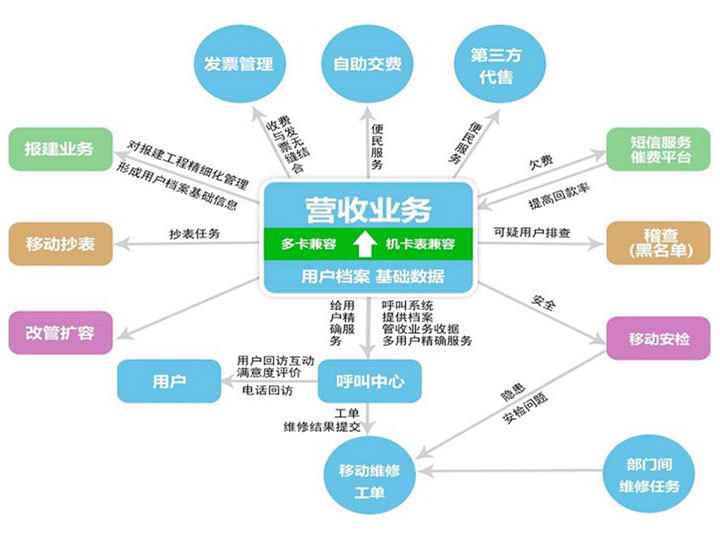 智慧燃?xì)饪头到y(tǒng)