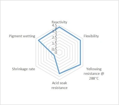 UV oligomer for UV inkjet ink with excellent flexibility & curing speed D120