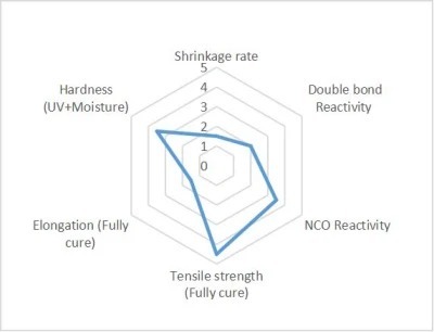 UV Oligomer (UV& moisture dual cure) for Medium hard type conformal coating W2397