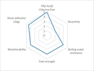 UV Oligomer for UV PSA with good weatherability W2071