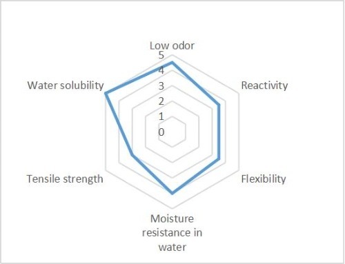 UV oligomer for WB 3D printing WU3003-1