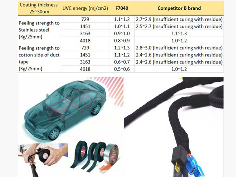 UV热熔压克力胶解决方案：H7040