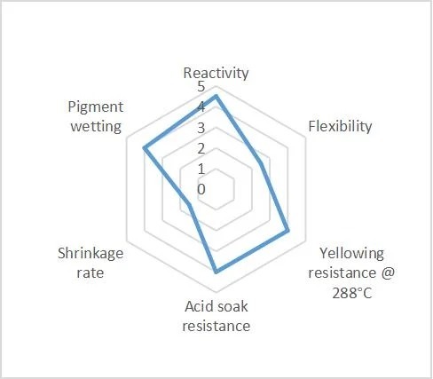 用于UV PCB Ink D060的UV固化单体